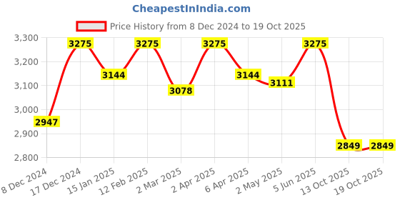 myntra.com ADA Ethnic Motifs Embroidered Chikankari Kurta with Trousers ada Price History Graph from 8 Dec 2024 to 18 Oct 2025