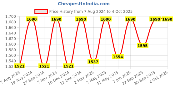 myntra.com ADA Ethnic Motifs Embroidered Chikankari Kurti ada Price History Graph from 7 Aug 2024 to 4 Oct 2025