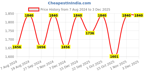 myntra.com ADA Ethnic Motifs Embroidered Chikankari Kurti ada Price History Graph from 7 Aug 2024 to 1 Dec 2025