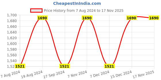 myntra.com ADA Ethnic Motifs Embroidered Chikankari Kurti ada Price History Graph from 7 Aug 2024 to 17 Nov 2025