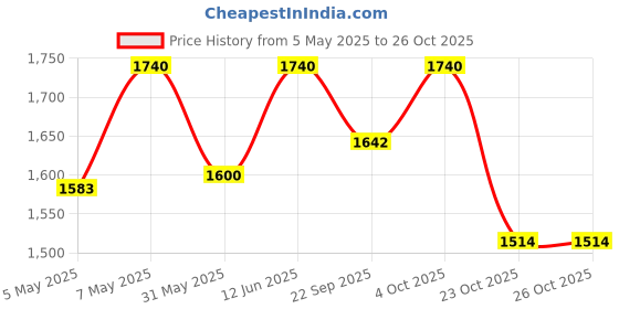 myntra.com ADA Ethnic Motifs Embroidered Chikankari Kurti ada Price History Graph from 5 May 2025 to 26 Oct 2025