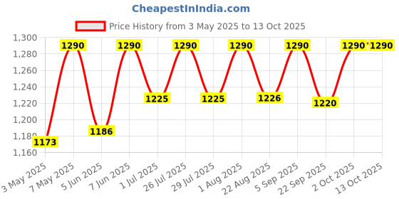myntra.com ADA Ethnic Motifs Embroidered Chikankari Kurti ada Price History Graph from 3 May 2025 to 12 Oct 2025