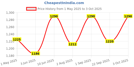 myntra.com ADA Ethnic Motifs Embroidered Chikankari Kurti ada Price History Graph from 1 May 2025 to 3 Oct 2025