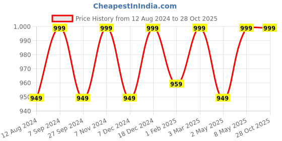 myntra.com ADA Ethnic Motifs Embroidered Chikankari Pure Cotton Kurti ada Price History Graph from 12 Aug 2024 to 28 Oct 2025