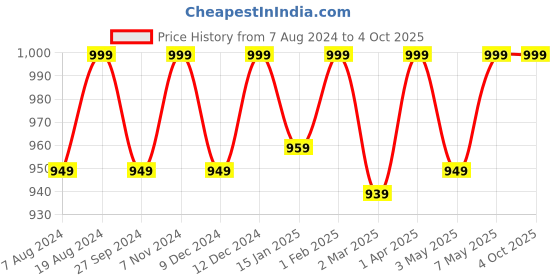 myntra.com ADA Ethnic Motifs Embroidered Chikankari Regular Kurti ada Price History Graph from 7 Aug 2024 to 4 Oct 2025