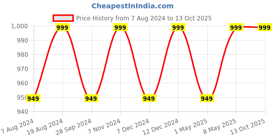 myntra.com ADA Ethnic Motifs Embroidered Chikankari Regular Kurti ada Price History Graph from 7 Aug 2024 to 13 Oct 2025