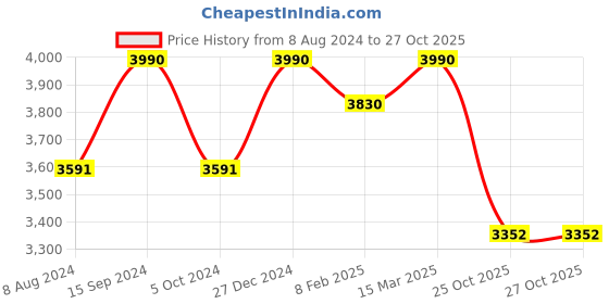 myntra.com ADA Ethnic Motifs Embroidered Chikankari Unstitched Dress Material ada Price History Graph from 8 Aug 2024 to 26 Oct 2025
