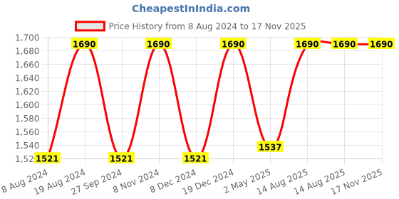 myntra.com ADA Ethnic Motifs Embroidered Chikankari White Romance Kurta ada Price History Graph from 8 Aug 2024 to 17 Nov 2025