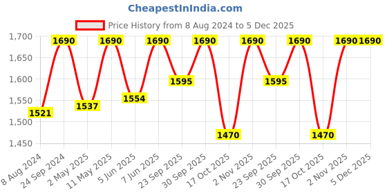 myntra.com ADA Ethnic Motifs Embroidered Chikankari White Romance Kurta ada Price History Graph from 8 Aug 2024 to 5 Dec 2025