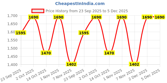 myntra.com ADA Ethnic Motifs Embroidered Kurta ada Price History Graph from 23 Sep 2025 to 4 Dec 2025