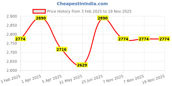 myntra.com ADA Ethnic Motifs Embroidered Lucknowi Chikankari Chiffon Dupatta ada Price History Graph from 3 Feb 2025 to 19 Nov 2025