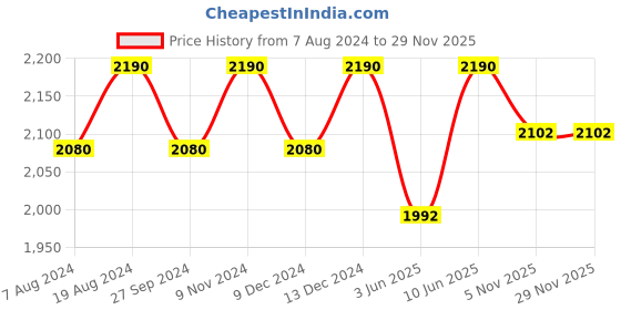 myntra.com ADA Ethnic Motifs Embroidered Lucknowi Chikankari Cotton Dupatta ada Price History Graph from 7 Aug 2024 to 28 Nov 2025