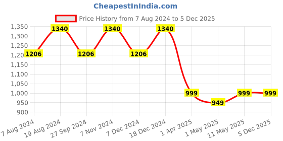myntra.com ADA Ethnic Motifs Embroidered Lucknowi Chikankari Pure Cotton Kurti ada Price History Graph from 7 Aug 2024 to 5 Dec 2025