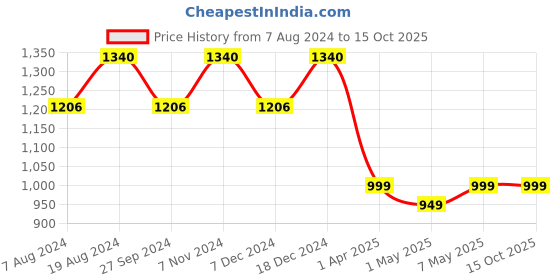 myntra.com ADA Ethnic Motifs Embroidered Lucknowi Chikankari Pure Cotton Kurti ada Price History Graph from 7 Aug 2024 to 4 Oct 2025