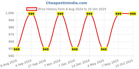 myntra.com ADA Ethnic Motifs Embroidered Lucknowi Chikankari Pure Cotton Straight Kurti ada Price History Graph from 8 Aug 2024 to 25 Oct 2025