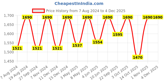 myntra.com ADA Ethnic Motifs Embroidered Pure Cotton Kurti ada Price History Graph from 7 Aug 2024 to 3 Dec 2025