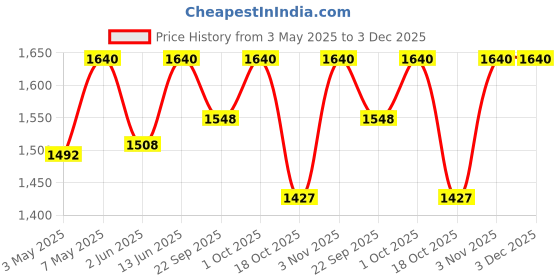 myntra.com ADA Ethnic Motifs Embroidered Pure Georgette Chikankari Kurti ada Price History Graph from 3 May 2025 to 3 Dec 2025