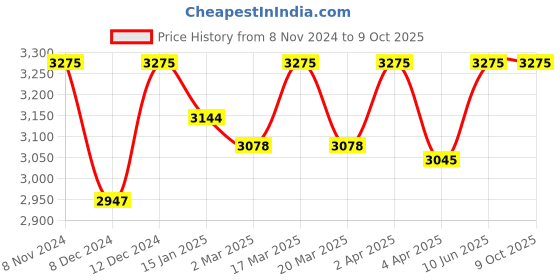myntra.com ADA Ethnic Motifs Embroidered Round Neck Chikankari Kurta With Trouser ada Price History Graph from 8 Nov 2024 to 8 Oct 2025