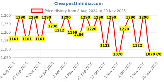 myntra.com ADA Ethnic Motifs Embroidered Thread Work Pure Cotton Round Neck Kurti ada Price History Graph from 8 Aug 2024 to 19 Nov 2025