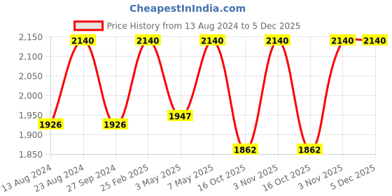 myntra.com ADA Ethnic Motifs Embroidered Thread Work Pure Cotton Straight Kurti ada Price History Graph from 13 Aug 2024 to 5 Dec 2025