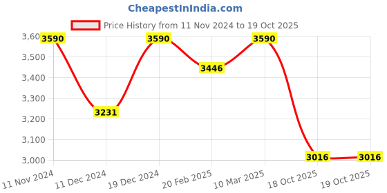 myntra.com ADA Ethnic Motifs Embroidered Zari Unstitched Dress Material ada Price History Graph from 11 Nov 2024 to 18 Oct 2025