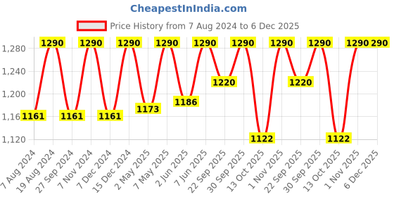 myntra.com ADA Ethnic Motifs Lucknowi Chikankari Embroidered Pure Cotton Kurti ada Price History Graph from 7 Aug 2024 to 5 Dec 2025