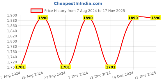myntra.com ADA Ethnic Motifs Lucknowi Chikankari Embroidered Pure Cotton Kurti ada Price History Graph from 7 Aug 2024 to 17 Nov 2025