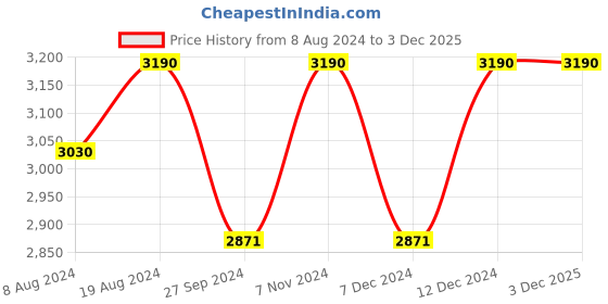 myntra.com ADA Ethnic Motifs Printed Round Neck Embroidered Tunic with Trousers ada Price History Graph from 8 Aug 2024 to 2 Dec 2025