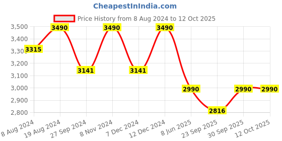 myntra.com ADA Ethnic Motifs Printed Round Neck Tunic with Trousers ada Price History Graph from 8 Aug 2024 to 11 Oct 2025