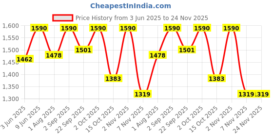 myntra.com ADA Floral Embroidered Chikankari Chanderi Silk Kurti ada Price History Graph from 3 Jun 2025 to 23 Nov 2025