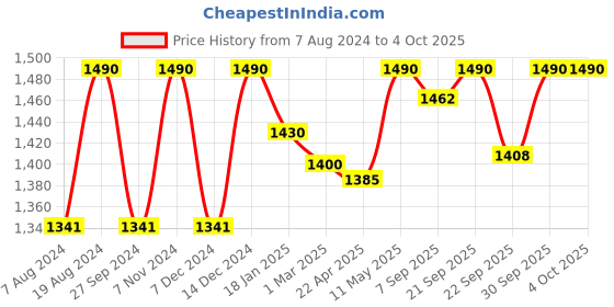 myntra.com ADA Floral Embroidered Chikankari Kurti ada Price History Graph from 7 Aug 2024 to 4 Oct 2025