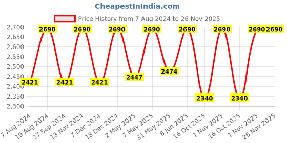 myntra.com ADA Floral Embroidered Chikankari Kurti ada Price History Graph from 7 Aug 2024 to 25 Nov 2025