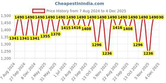 myntra.com ADA Floral Embroidered Chikankari  Kurti ada Price History Graph from 7 Aug 2024 to 4 Dec 2025