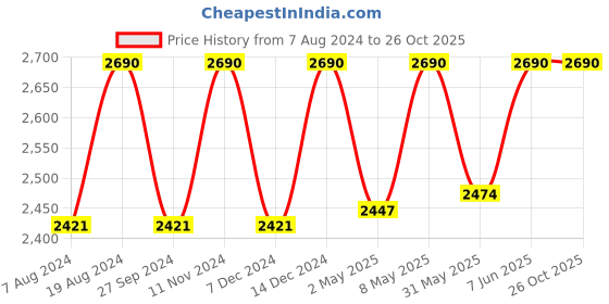 myntra.com ADA Floral Embroidered Chikankari Kurti ada Price History Graph from 7 Aug 2024 to 26 Oct 2025