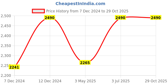 myntra.com ADA Floral Embroidered Chikankari Kurti ada Price History Graph from 7 Dec 2024 to 28 Oct 2025