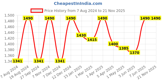 myntra.com ADA Floral Embroidered Chikankari Kurti with Slip ada Price History Graph from 7 Aug 2024 to 21 Nov 2025