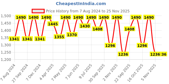 myntra.com ADA Floral Embroidered Chikankari Kurti with Slip ada Price History Graph from 7 Aug 2024 to 24 Nov 2025