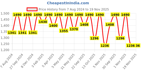 myntra.com ADA Floral Embroidered Chikankari Kurti with Slip ada Price History Graph from 7 Aug 2024 to 18 Nov 2025