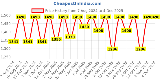 myntra.com ADA Floral Embroidered Chikankari Kurti with Slip ada Price History Graph from 7 Aug 2024 to 4 Dec 2025