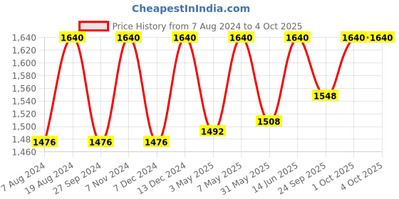 myntra.com ADA Floral Embroidered Chikankari Kurti with Slip ada Price History Graph from 7 Aug 2024 to 4 Oct 2025