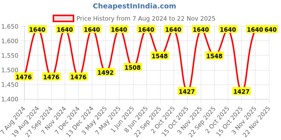 myntra.com ADA Floral Embroidered Chikankari Kurti with Slip ada Price History Graph from 7 Aug 2024 to 22 Nov 2025