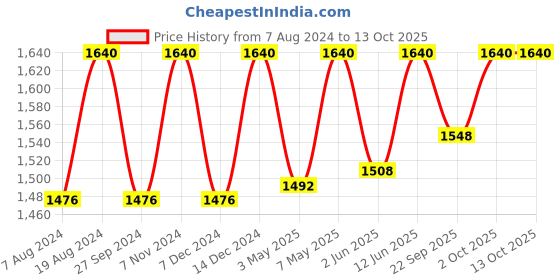 myntra.com ADA Floral Embroidered Chikankari Kurti with Slip ada Price History Graph from 7 Aug 2024 to 13 Oct 2025