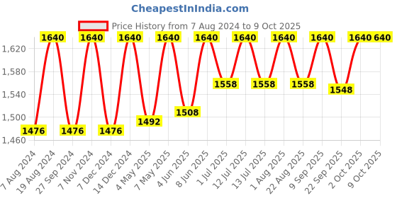 myntra.com ADA Floral Embroidered Chikankari Kurti with Slip ada Price History Graph from 7 Aug 2024 to 4 Oct 2025