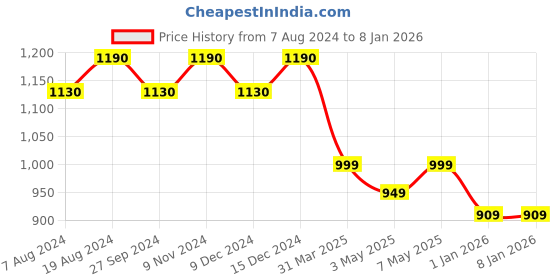 myntra.com ADA Floral Embroidered Chikankari Pure Cotton Kurti ada Price History Graph from 7 Aug 2024 to 6 Jan 2026