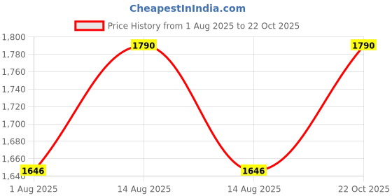 myntra.com ADA Floral Embroidered Flared Palazzos ada Price History Graph from 1 Aug 2025 to 22 Oct 2025