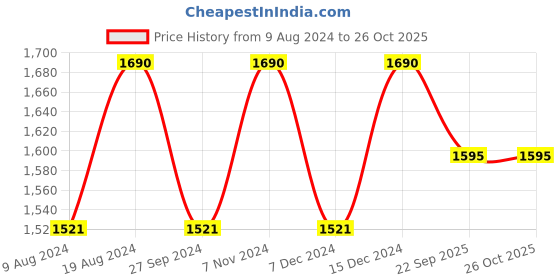myntra.com ADA Floral Embroidered Lucknowi Chikankari Pure Cotton Kurti ada Price History Graph from 9 Aug 2024 to 26 Oct 2025