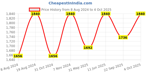myntra.com ADA Floral Embroidered Lucknowi Chikankari Pure Cotton Kurti ada Price History Graph from 8 Aug 2024 to 4 Oct 2025