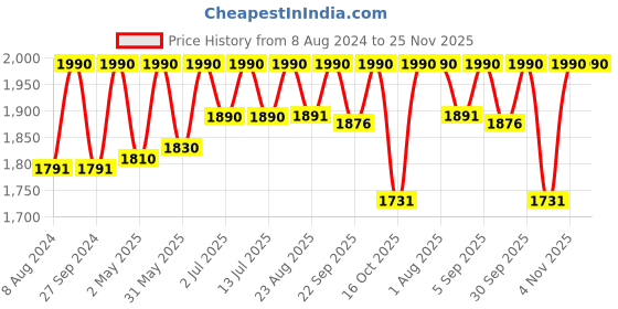 myntra.com ADA Floral Embroidered Thread Work Cotton A-Line Kurta ada Price History Graph from 8 Aug 2024 to 24 Nov 2025