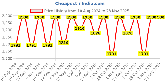 myntra.com ADA Floral Embroidered Thread Work Cotton Kurta ada Price History Graph from 10 Aug 2024 to 23 Nov 2025