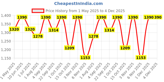 myntra.com ADA Floral Embroidered Thread Work Thread Work Kurti ada Price History Graph from 1 May 2025 to 3 Dec 2025